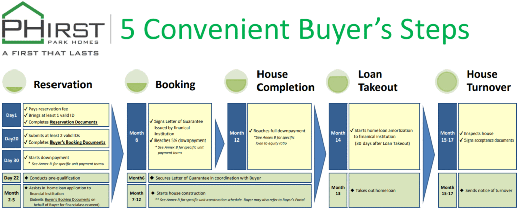 PHirst Park Homes requirement steps: reservation, booking, house completion, loan, turnover.